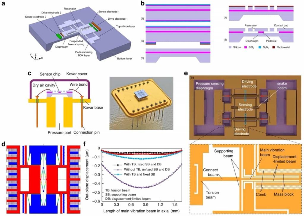 New Advances in Material Integration and Packaging Innovation for MEMS Sensors