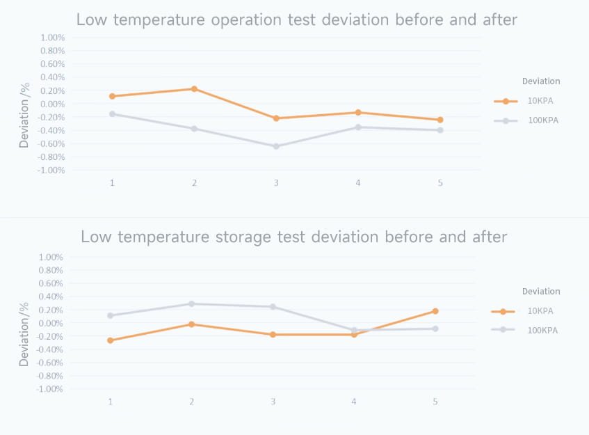 Variation before and after low-temperature testing