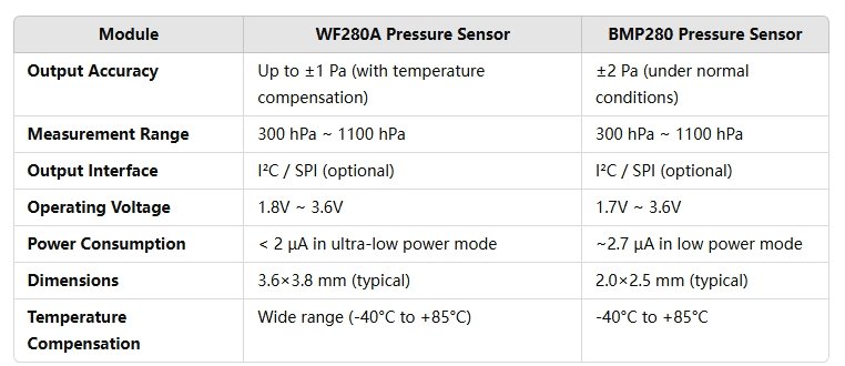 WF280A Pressure Sensor and BMP280 Pressure Sensor Technical Parameter Comparison WF280A Pressure Sensor and BMP280 Pressure Sensor Technical Parameter Comparison